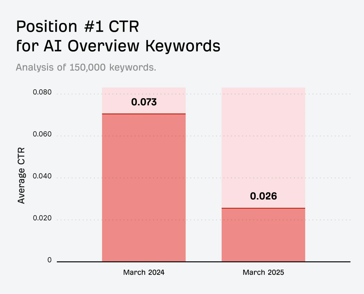 Ahrefs study showing CTR decline when AI Overviews appear in search results