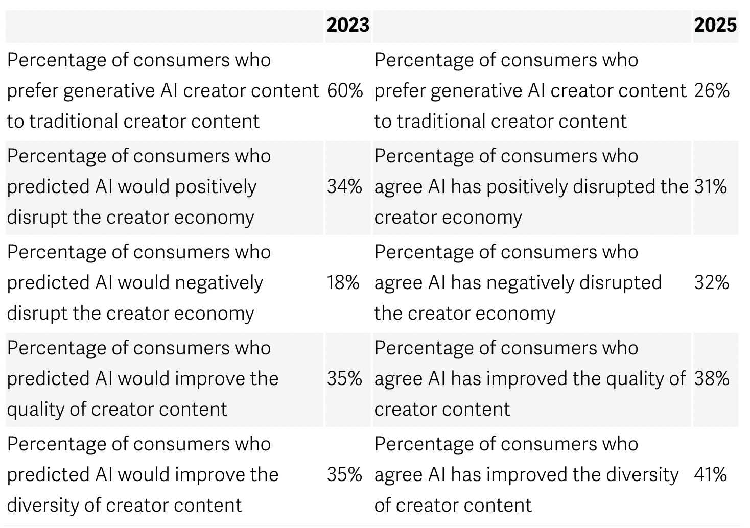 Consumer perception of AI-generated content study showing preference decline from 60% in 2023 to 26% in 2025