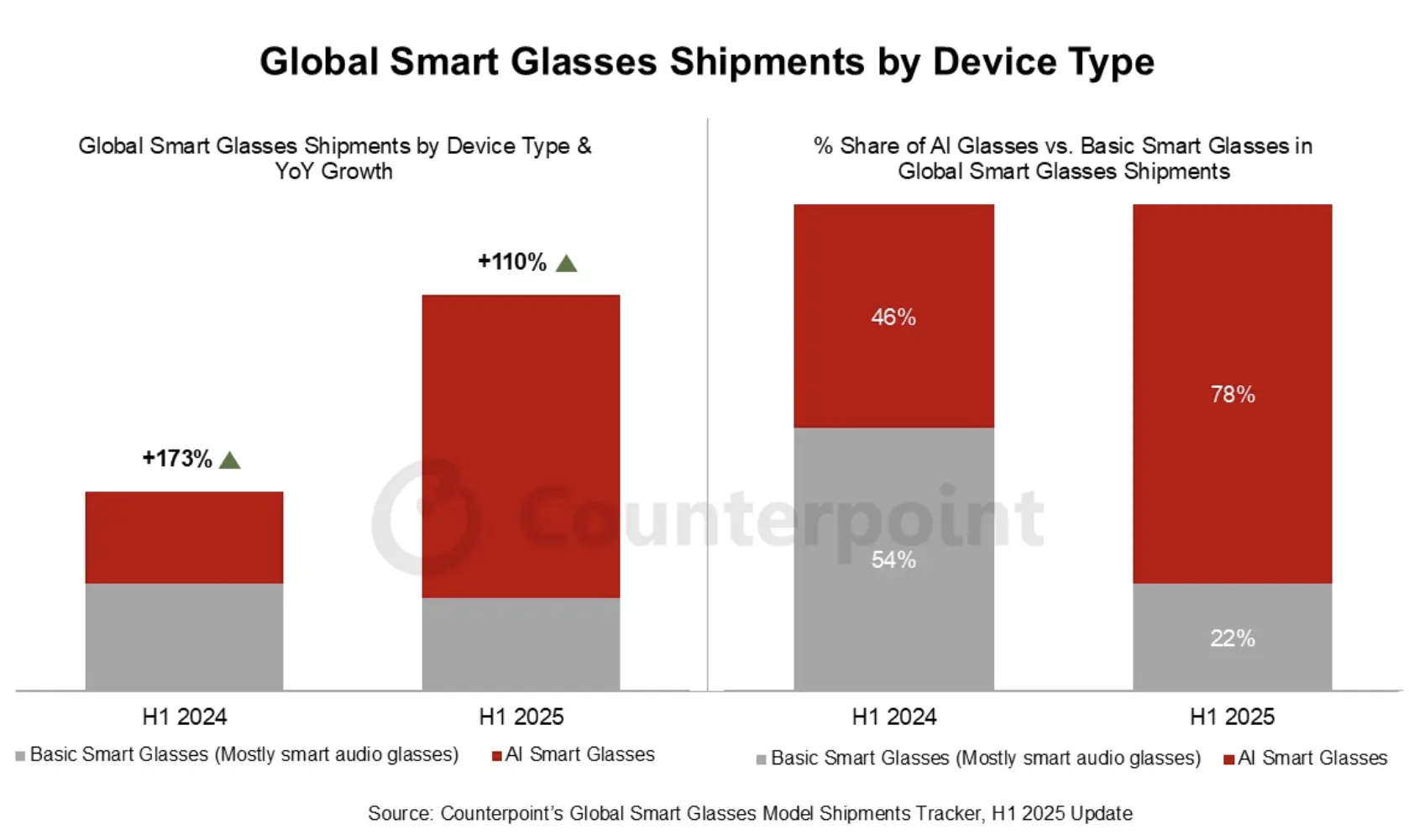 Global smart glasses shipments chart showing 110% year-over-year growth with Meta dominating market share