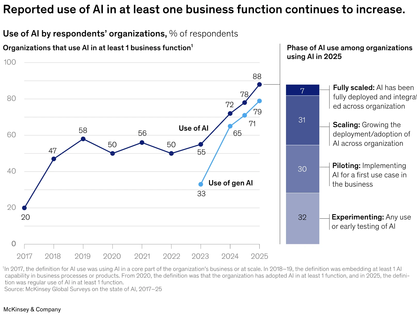 AI adoption trends in marketing showing enterprise implementation rates and ROI metrics from McKinsey research