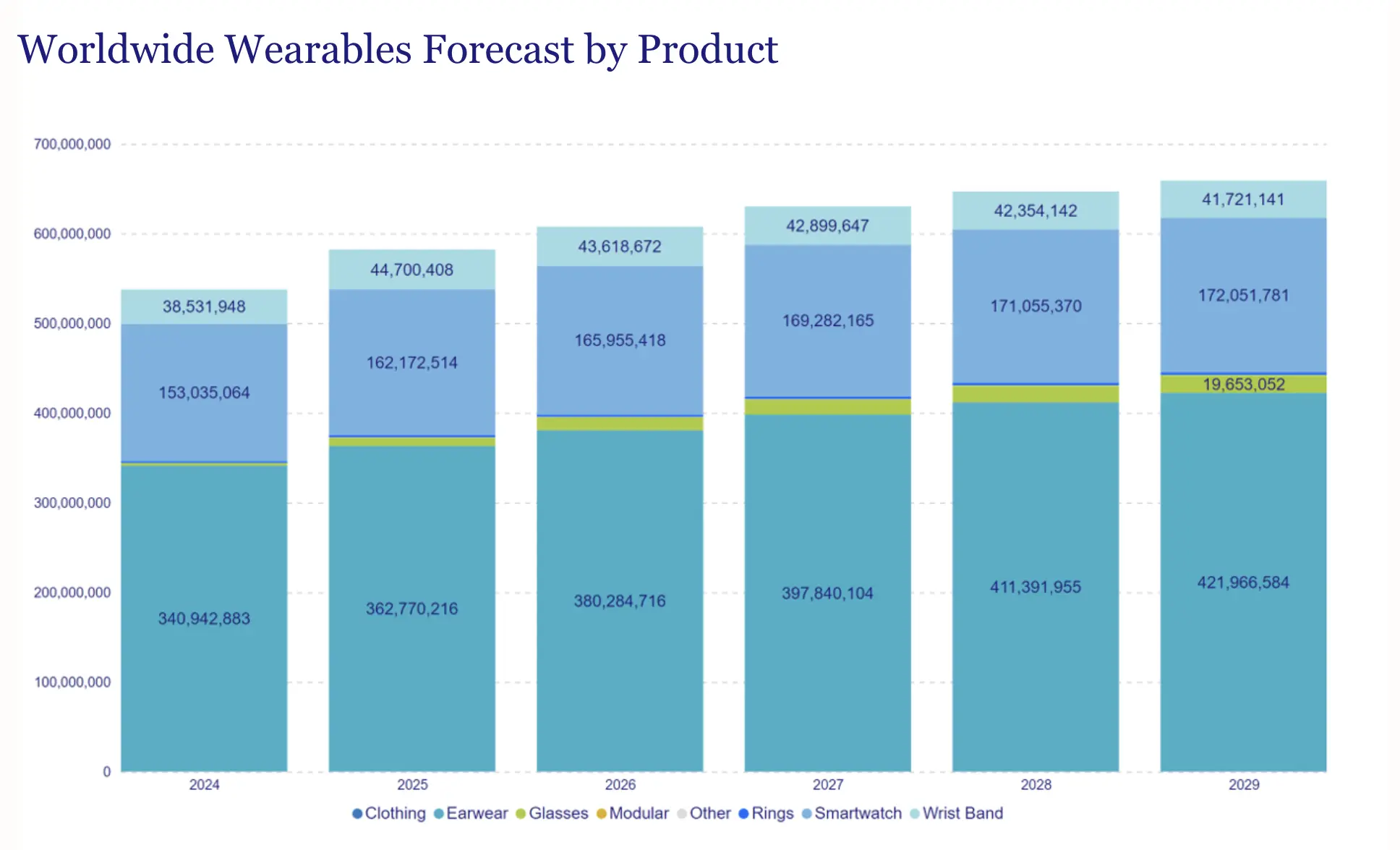 Wearable technology market forecasts showing projected growth across device categories through 2030