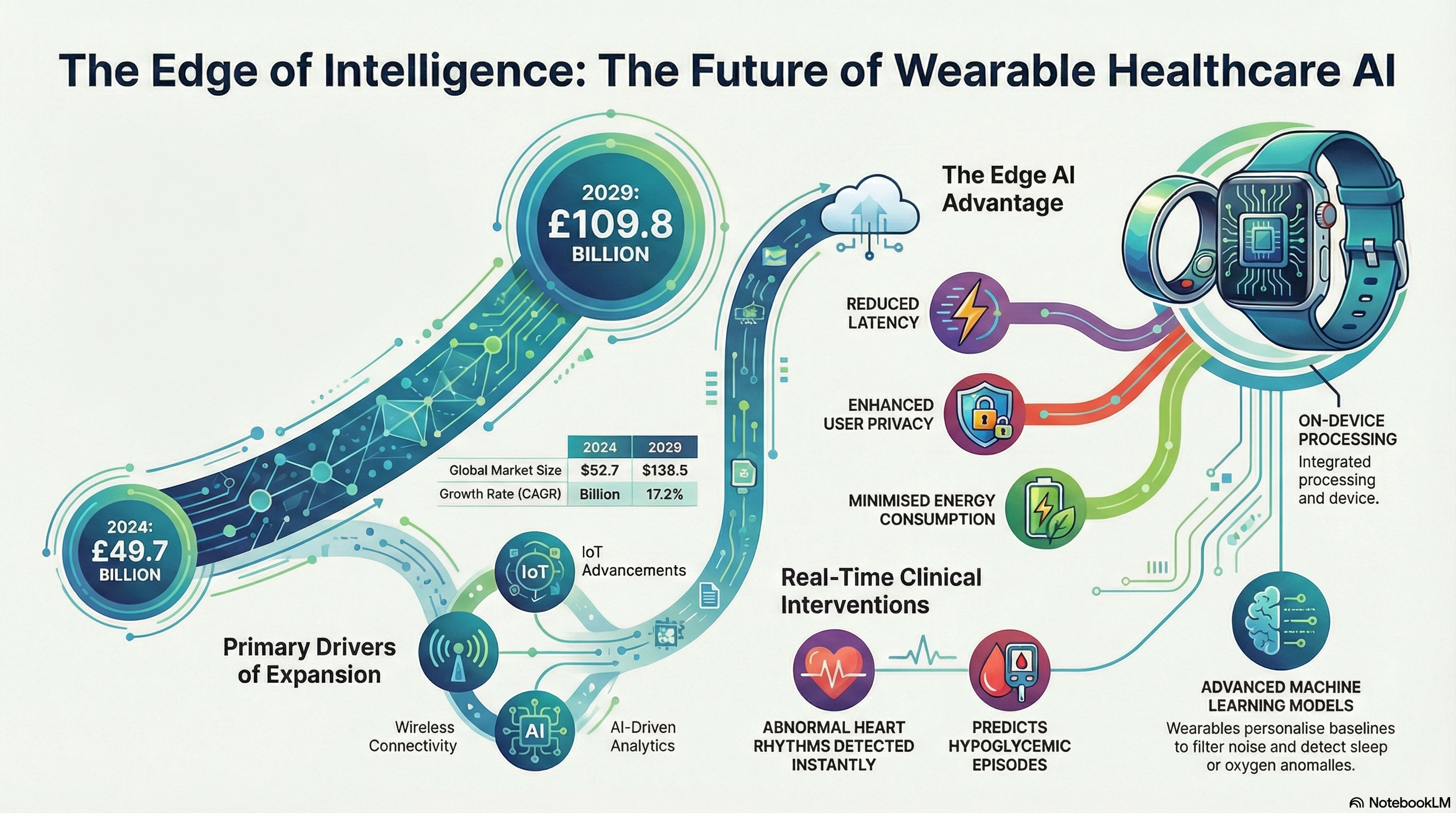 Hearables and wearables healthcare market trends showing health monitoring adoption in audio devices