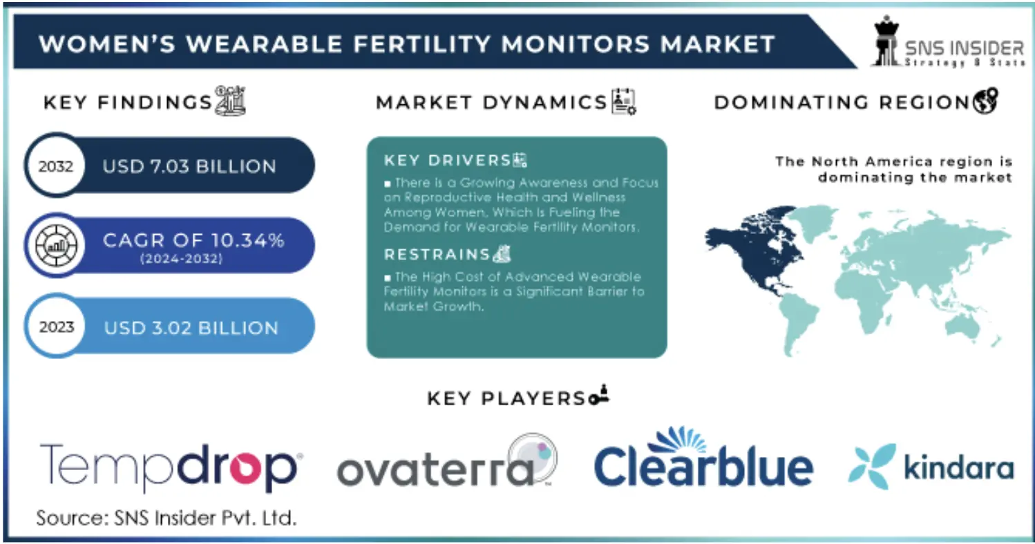 Women's wearable fertility monitors market share breakdown showing device types and adoption trends
