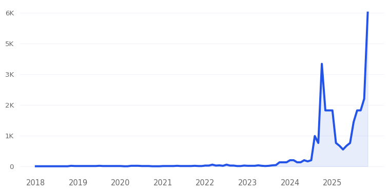 Cyperus Rotundus Oil Hair Removal Trend Chart