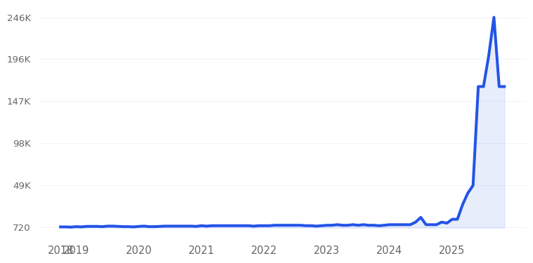 Sugar Free Energy Drinks Trend Chart