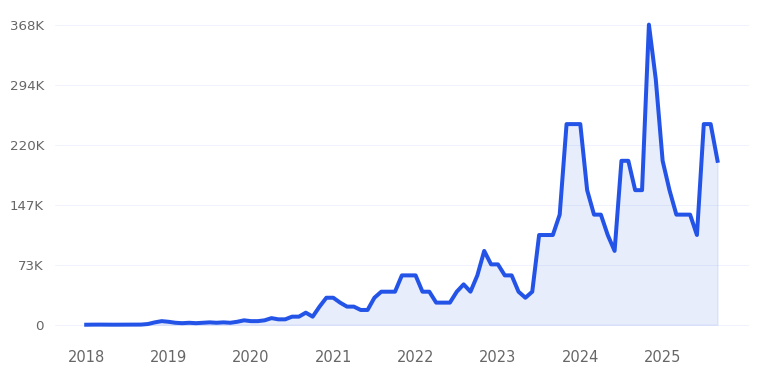 Aelfric Eden Trend Chart