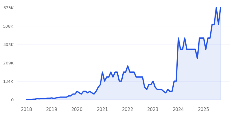 Hydrojug Trend Chart