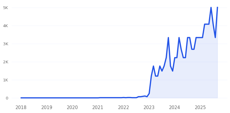 Aspen Dental Savings Plan Trend Chart
