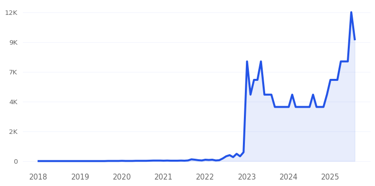 Ai Browsers Trend Chart