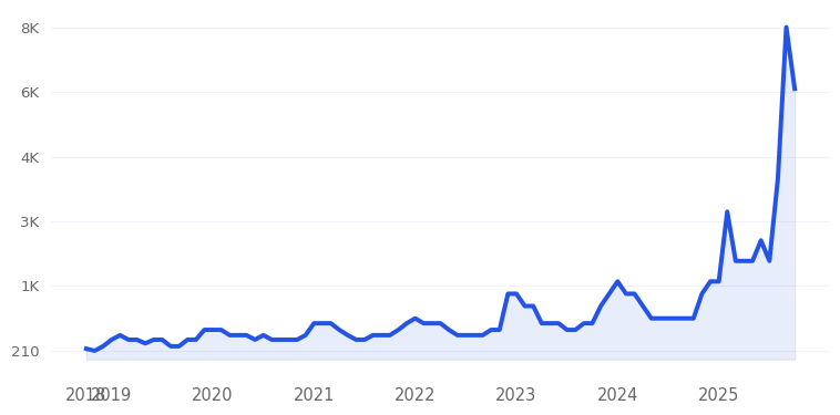 Sauna Pod Trend Chart