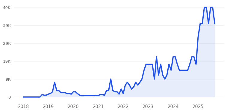 Puppy Yoga Trend Chart