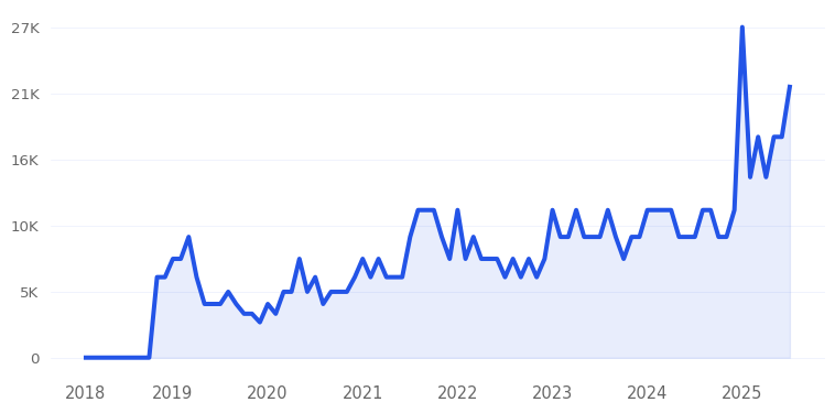 Glutathione Supplement Trend Chart