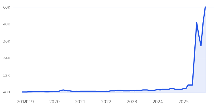 Lightweight Moisturizers Trend Chart