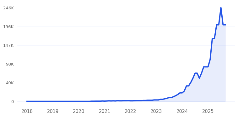 7 Brew Near Me Trend Chart