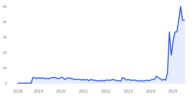 Otb Boots Trend Chart