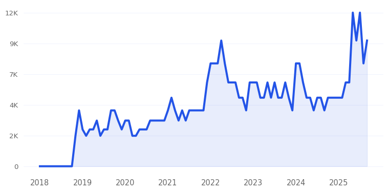 Prenatal Depression Trend Chart