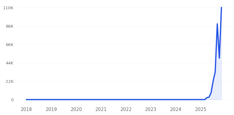 Derila Ergo Pillow Trend Chart