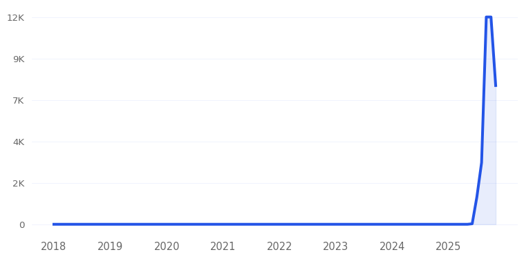 Noom Microdose Trend Chart