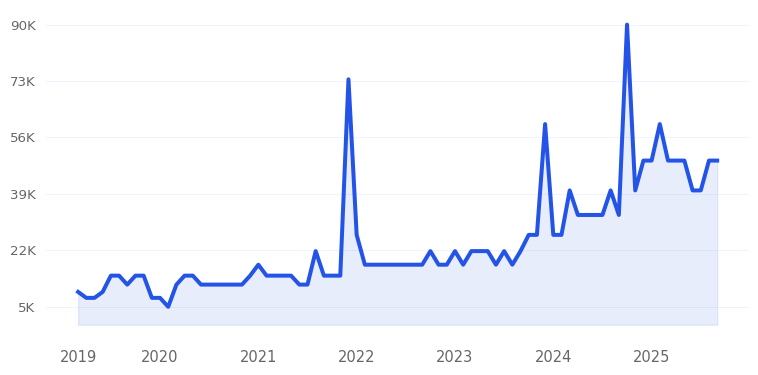 Humanoid Robot Trend Chart