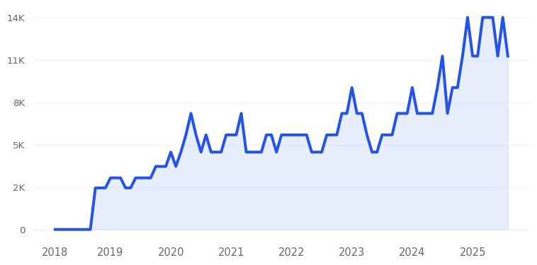 Belt Squat Machine Trend Chart