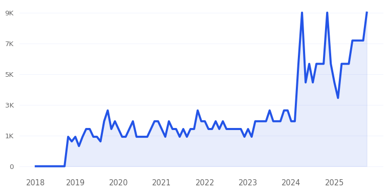 Window Cleaning Robot Trend Chart