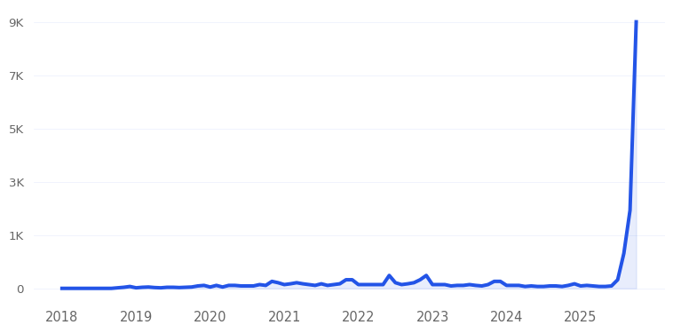Mellow Pillow Trend Chart