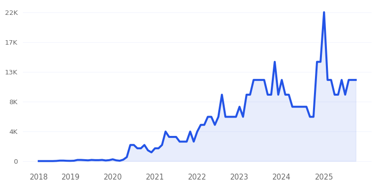 Ryse Protein Powder Trend Chart