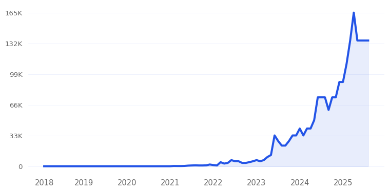 Modrinth Trend Chart