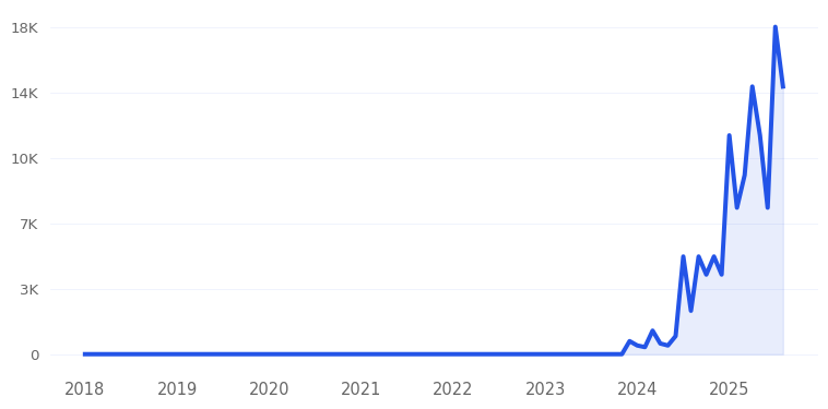 One Tpot Trend Chart