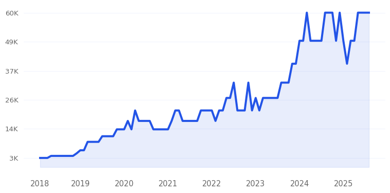 Dazzle Dry Trend Chart
