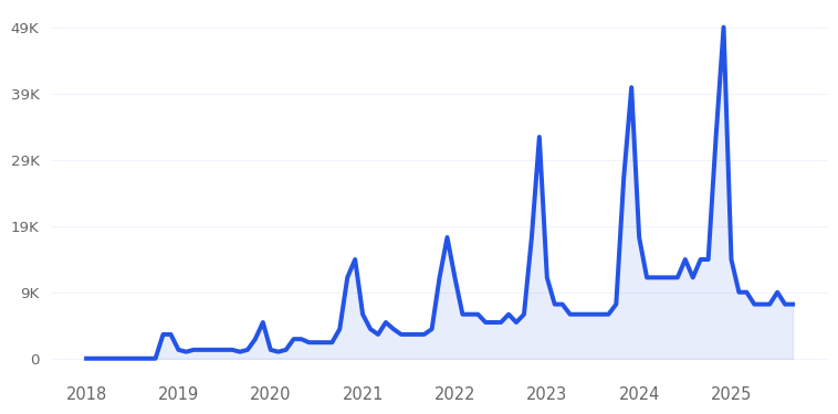 Electric Salt And Pepper Grinder Trend Chart