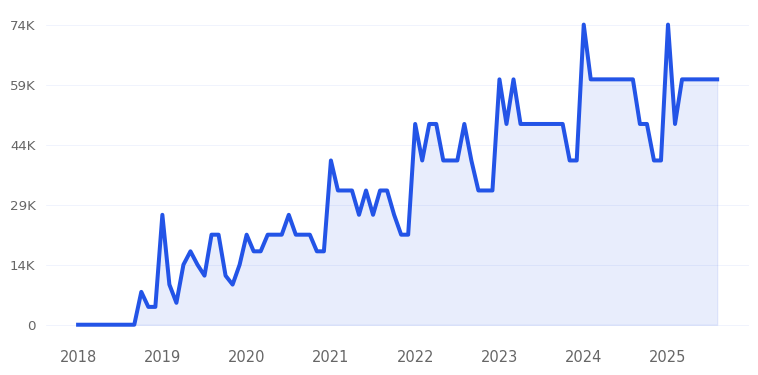 Orgain Protein Powder Trend Chart