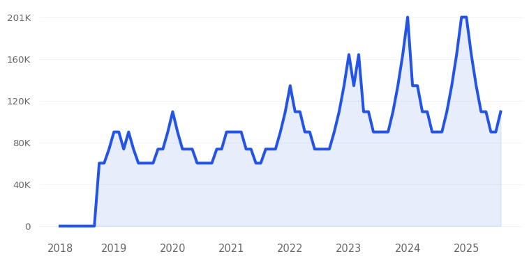 Infrared Sauna Trend Chart