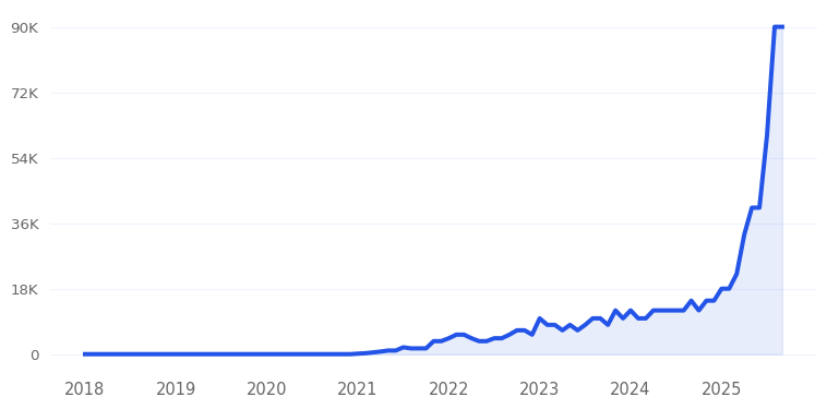 Bask And Lather Trend Chart