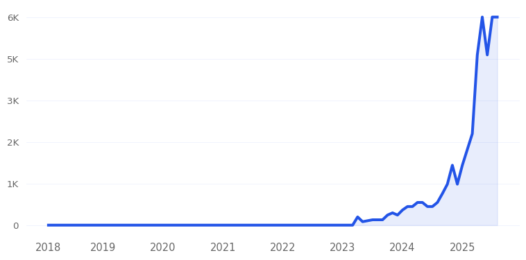 Gamma Ai Presentations Trend Chart