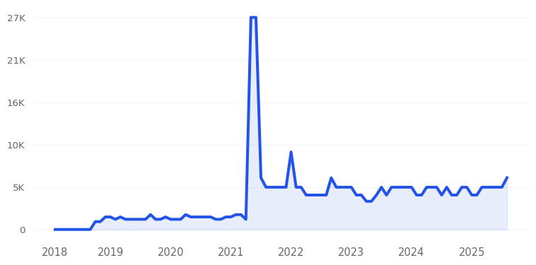 Lossless Audio Trend Chart