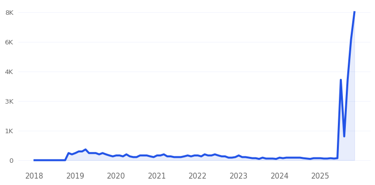 Gelatin Weight Loss Trend Chart