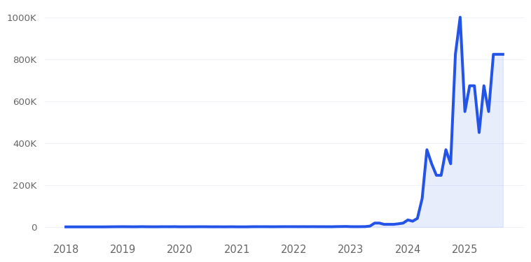 Supercell Store Trend Chart