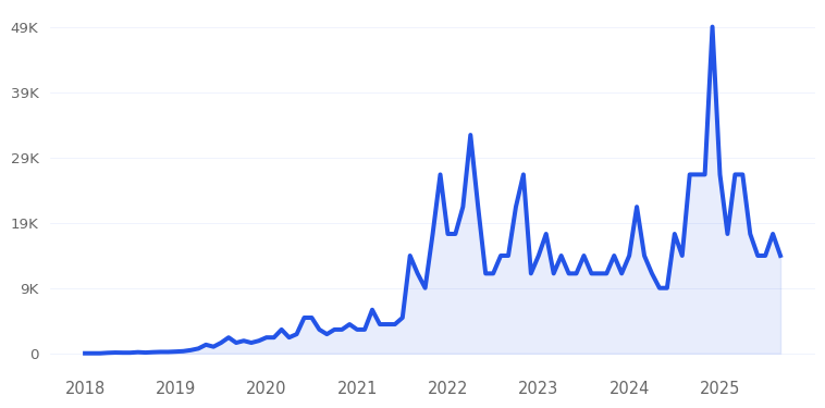 Honeypot Pads Trend Chart
