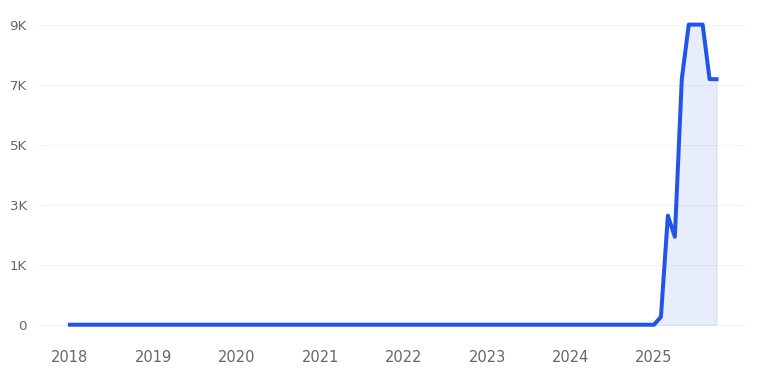 Happyrun G300 Trend Chart