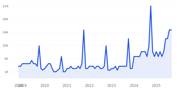 Temporary Hair Color Spray Trend Chart