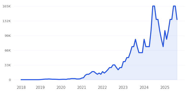 Lmnt Electrolyte Trend Chart
