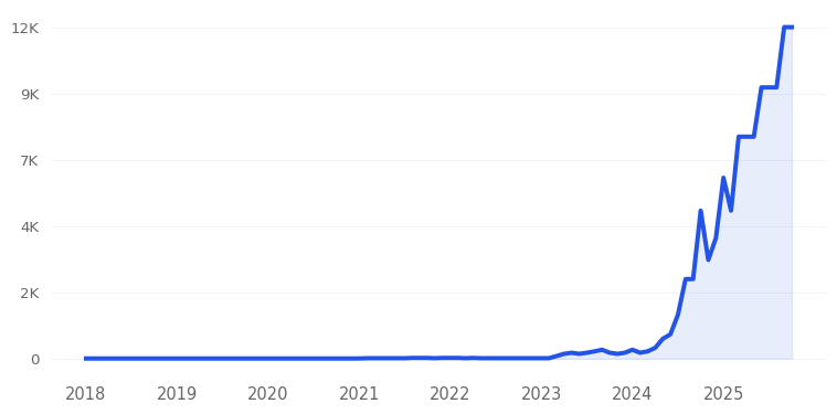 Hume Scale Trend Chart