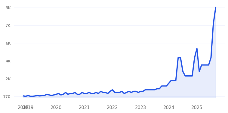 Expandable Floss Trend Chart