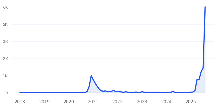 Lucid Trading Trend Chart