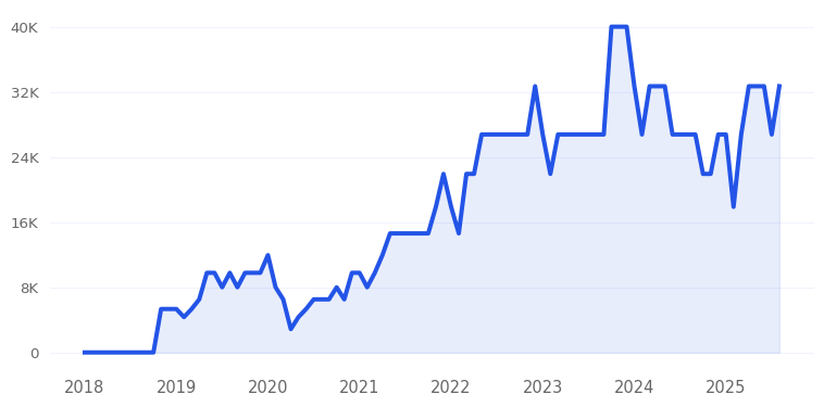 Happy Returns Trend Chart