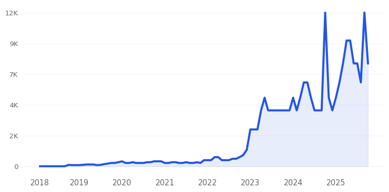Ai Seo Trend Chart