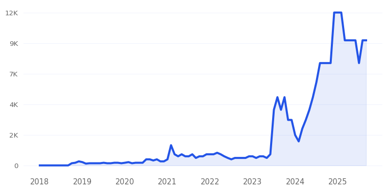 Amaro's Table Trend Chart