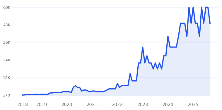 Snuggle Me Lounger Trend Chart