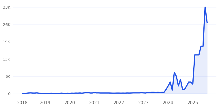 Dr Groot Shampoo Trend Chart